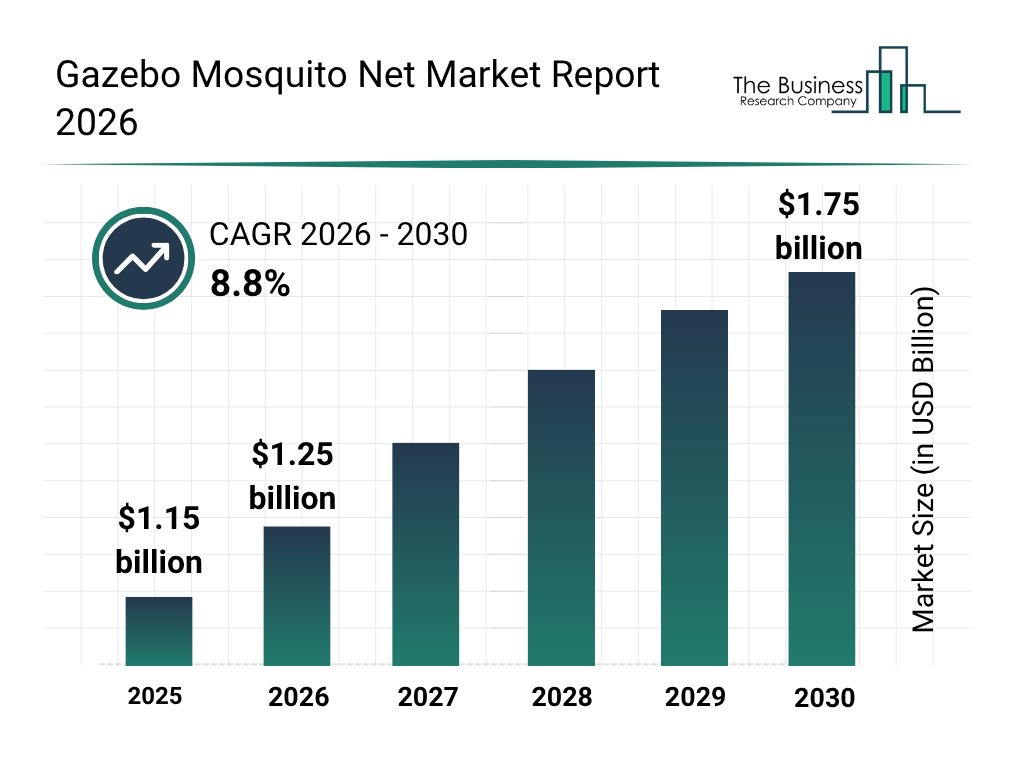 Gazebo Mosquito Net Market Set For Rapid Expansion With 8.8% CAGR Through 2030