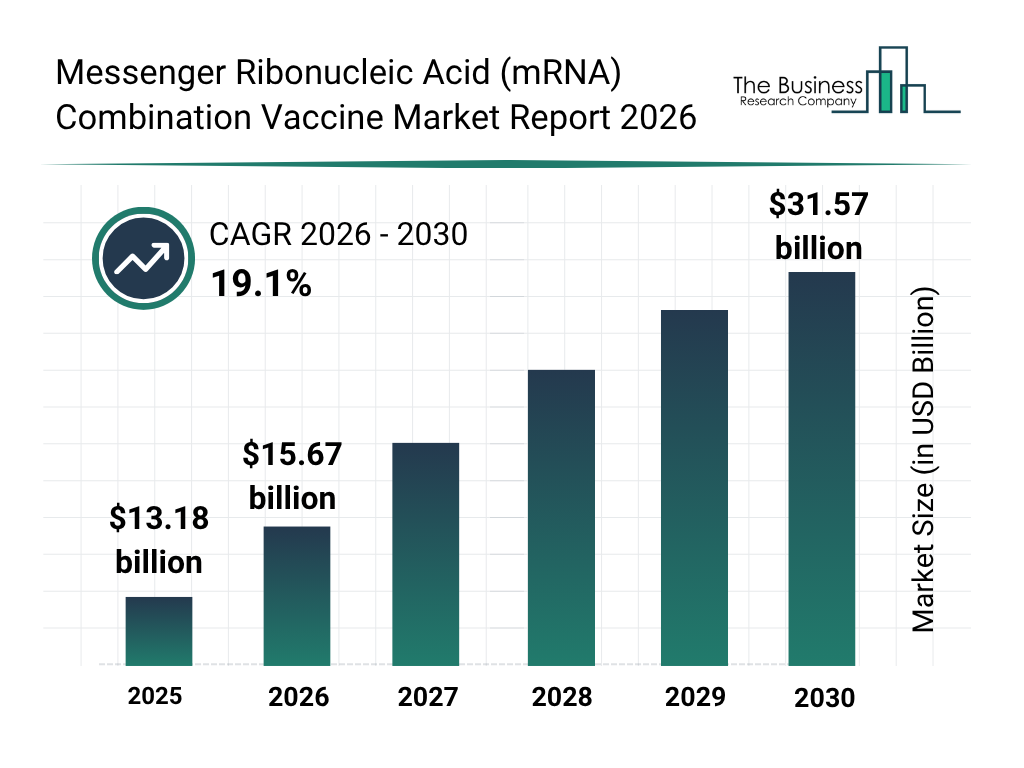 Messenger Ribonucleic Acid (mRNA) Combination Vaccine Market Size To Reach $31.57Billion By 2030 At A CAGR Of 19.1%